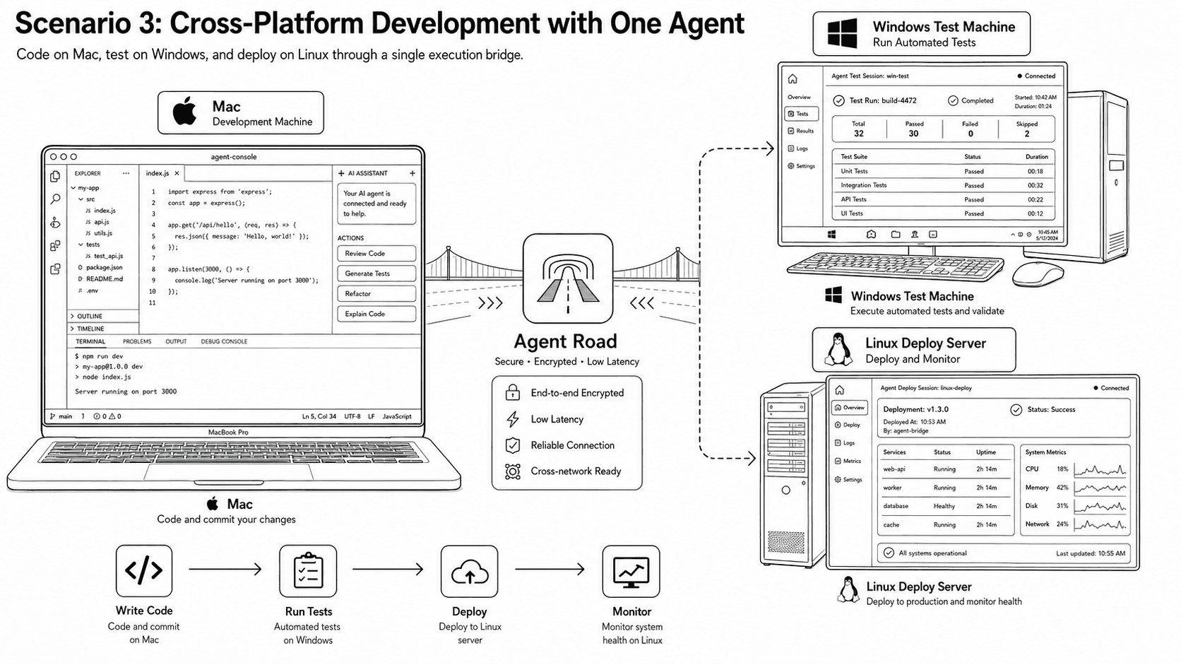 Cross-Platform Dev